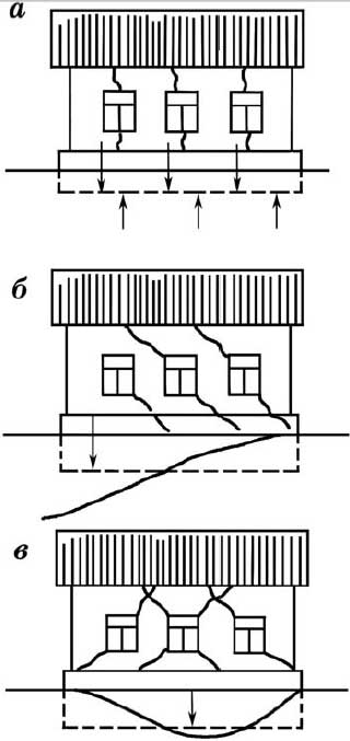 Деформации малоэтажных жилых зданий, возведенных на просадочных грунтах, от физико-механических явлений и сейсмика