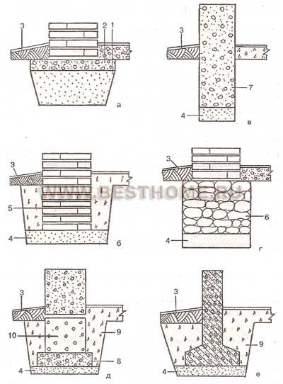 Конструкции фундаментов