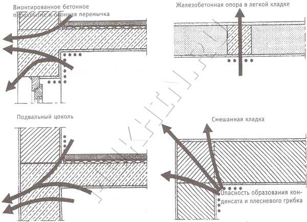 Обусловленные конструкцией и материалом мостики холода