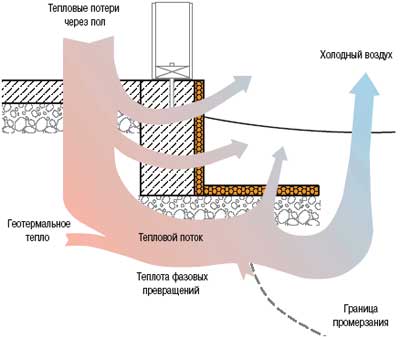 Схема тепловых потоков фундаментов зданий