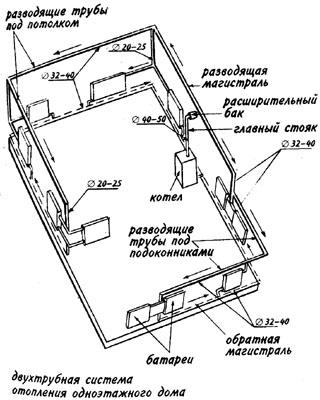 Совет 453. Двухтрубная система отопления обычно монтируется в одноэтажных  домах: разводящую магистраль прокладывают у потолка, а обратную - у пола.