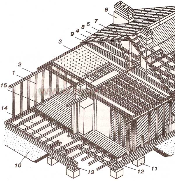 Основные составляющие каркасной конструкции дома