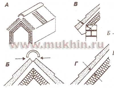 Значения вентиляционных зазоров в различных элементах крыш