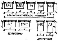 рис. 4, "Пропорции жилых комнат в плане", а - благоприятные соотношения; б - допустимые соотношения