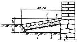 рис. 17 ("Конструкция булыжной отмостки", 1 - булыжник; 2 - песочная подсыпка (50 см); 3 - уплотненный щебнем грунт; 4 - глина)