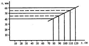 рис. 147 (График зависимости толщины доски, применяемой для ступеней от расстояния между опорами. Ось х - толщина доски (мм); ось у - расстояние между опорами)