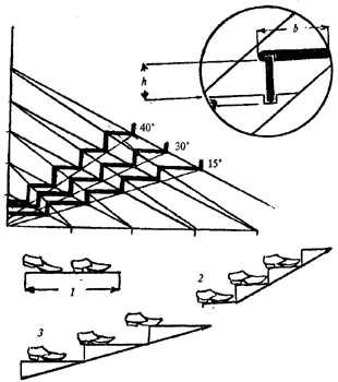 рис. 148 (Особенности зависимости ширины проступи от высоты подступенка: h - высота подступенка; b - ширина проступи; 1 - длина шага (63 см); 2 - нормальные ступени; 3 - очень широкие ступени)