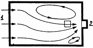 Образование вертикальных водяных валков в ванне со скиммером при продольном прохождении воды (план)
